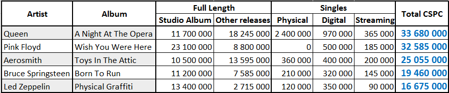 CSPCResults1975Albums