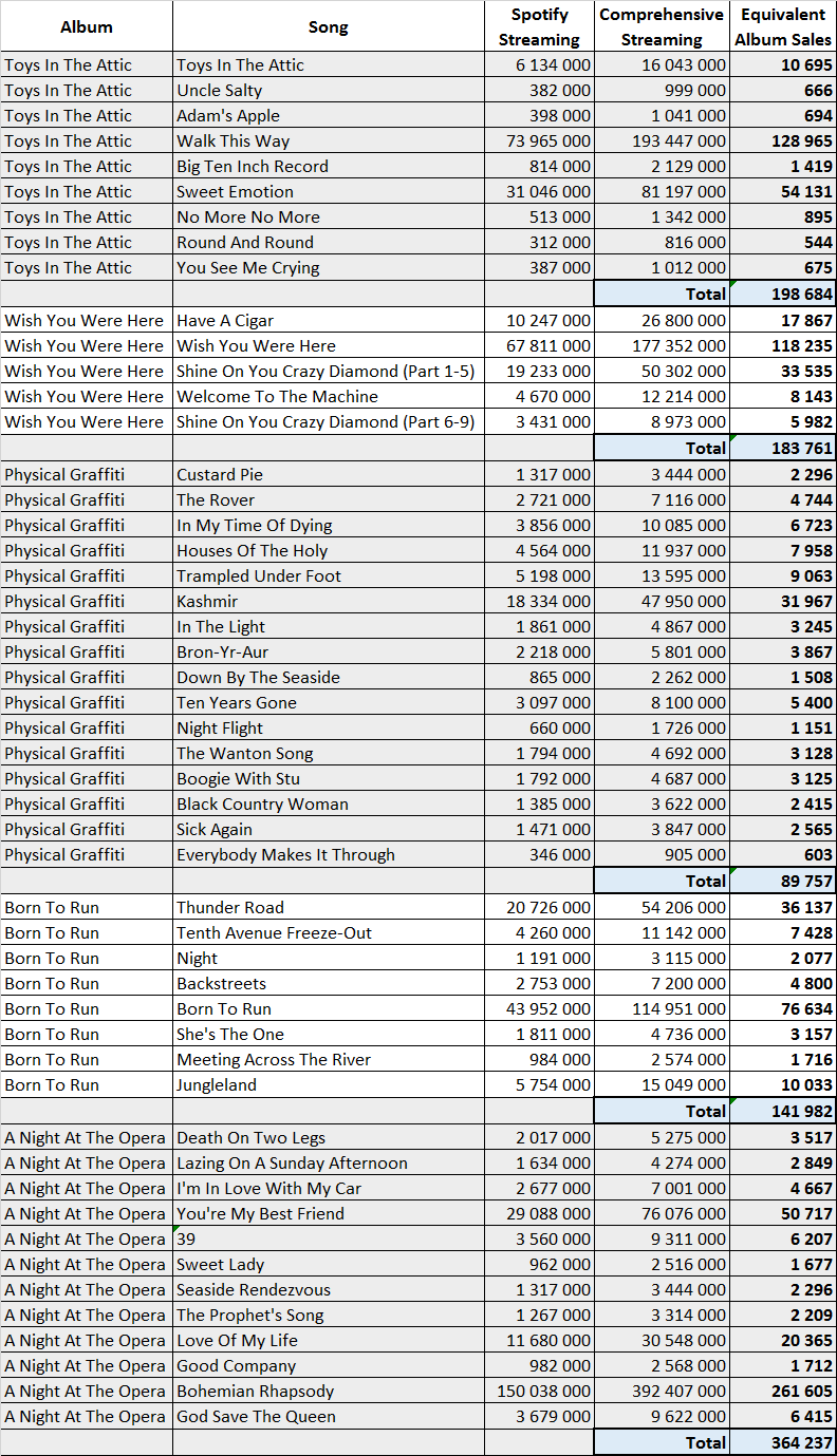 CSPCStreaming1975Albums