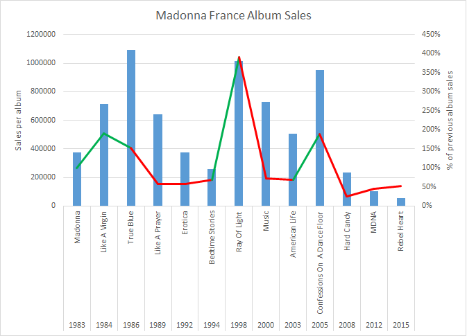 MadonnaAlbumSalesFrance