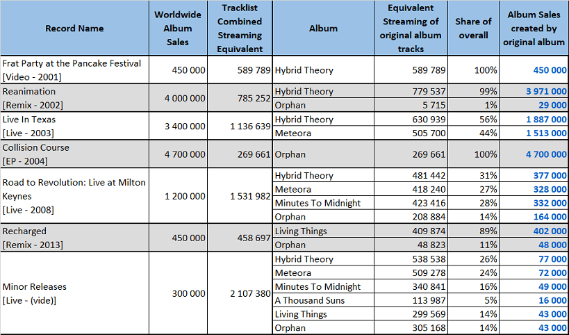 Linkin Park albums and songs sales - ChartMasters