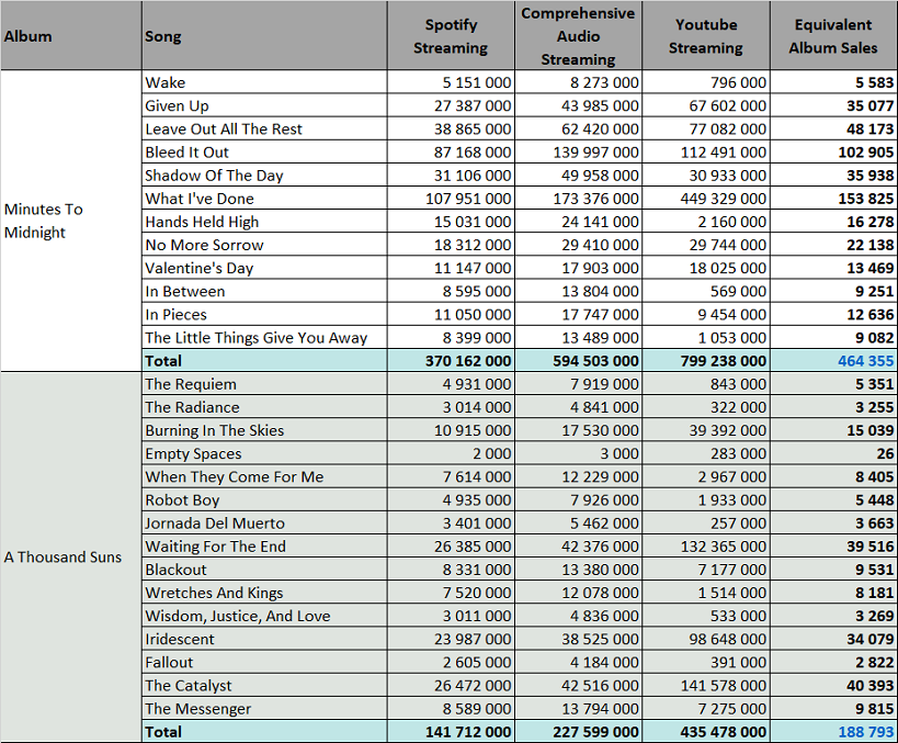 CSPC Linkin Park streaming details 2