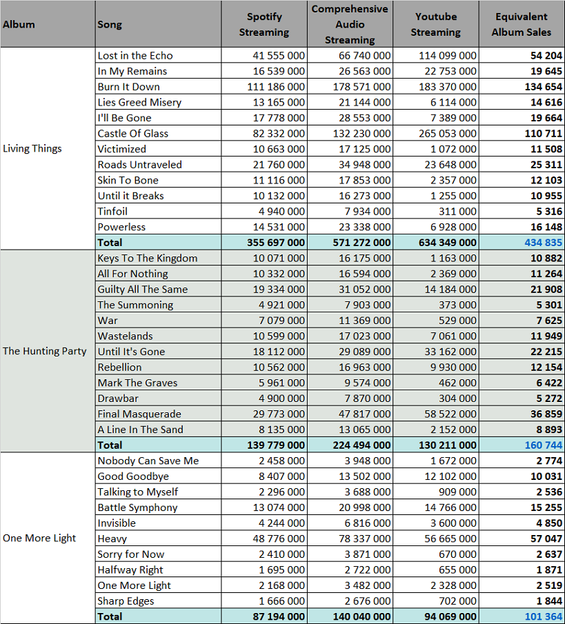 Infographic about Top 10 best selling albums of all time - hybrid theory  Linkin Park