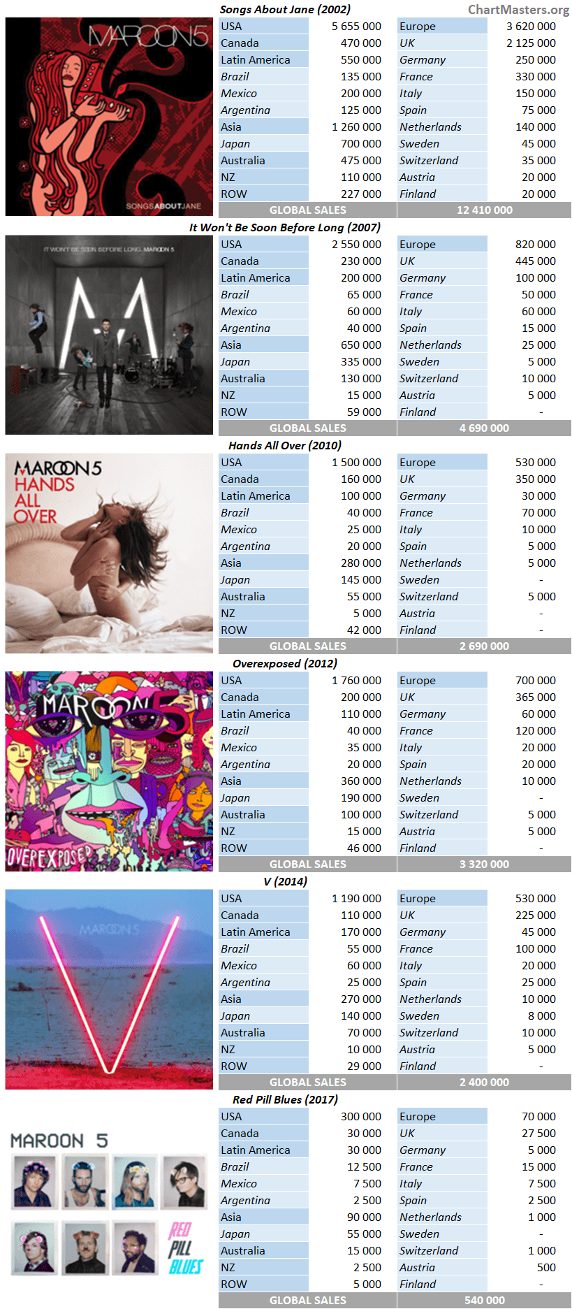 Maroon 5 albums and songs sales as of 2019 - ChartMasters