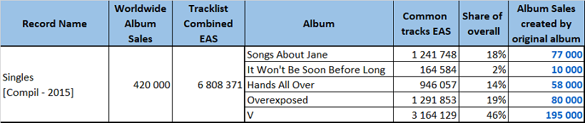 CSPC Maroon 5 compilation Singles sales breakdown