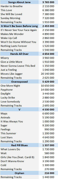 Maroon 5 albums and songs sales as of 2019 - ChartMasters