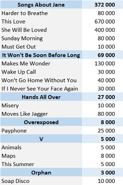 Maroon 5 albums and songs sales as of 2019 - ChartMasters