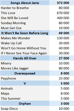 CSPC Maroon 5 physical singles sales