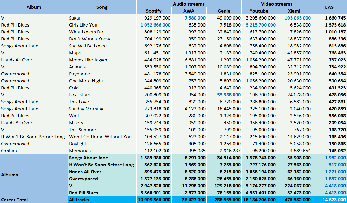 CSPC Maroon 5 top streaming hits