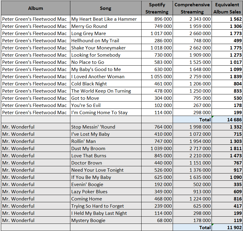 Streaming Masters - The Police - ChartMasters