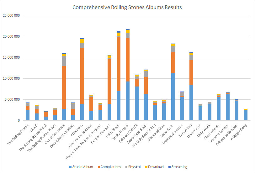 The Rolling Stones albums and songs sales