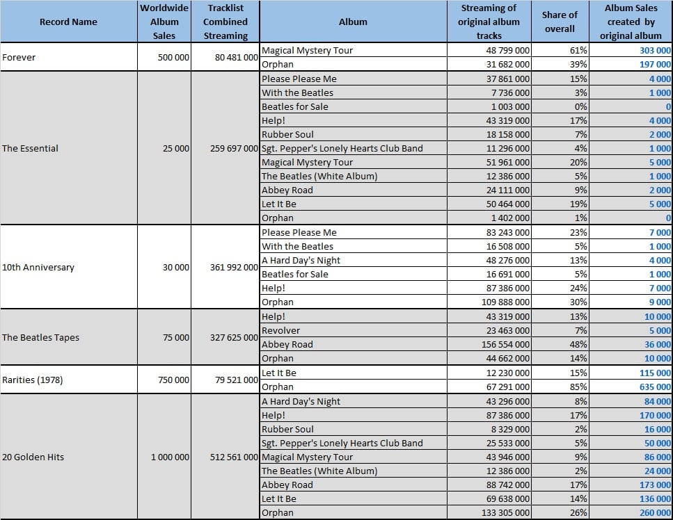 beatles album sales by year