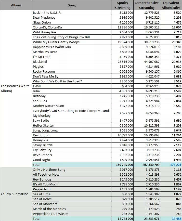 The Beatles albums and songs sales - ChartMasters