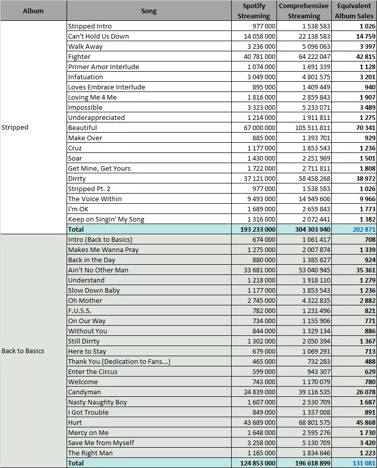 Lana Del Rey albums and songs sales - ChartMasters