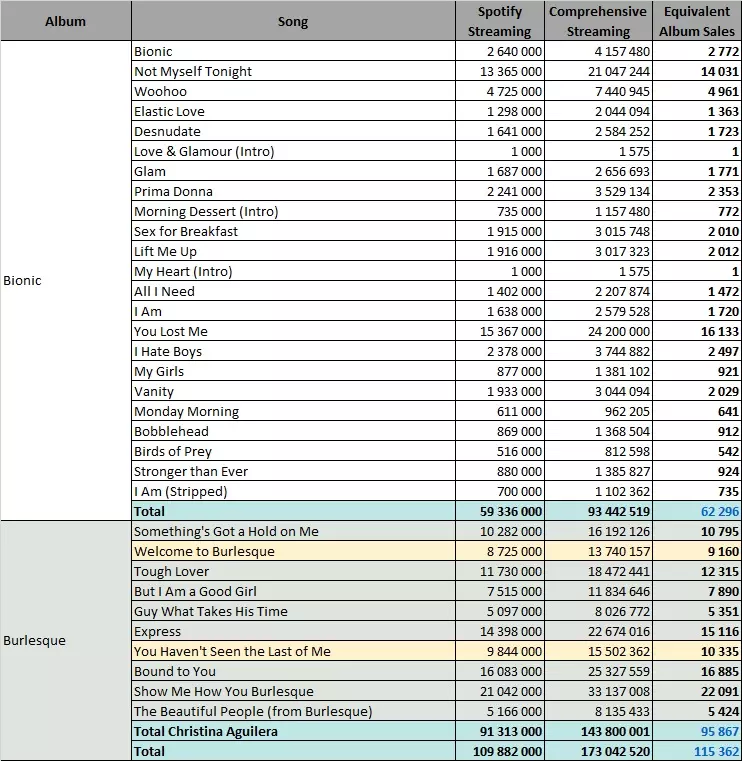 Lana Del Rey albums and songs sales - ChartMasters