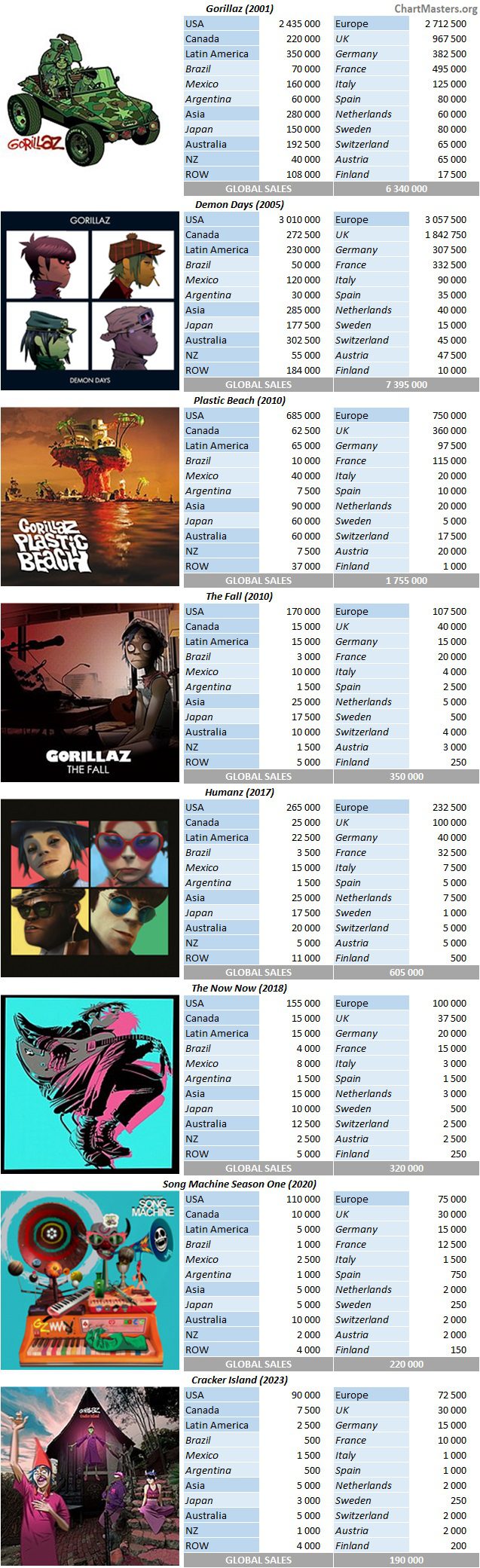 CSPC Gorillaz album sales breakdown