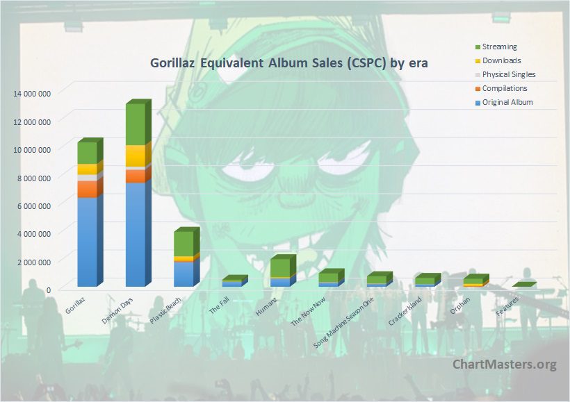 Gorillaz albums and songs sales