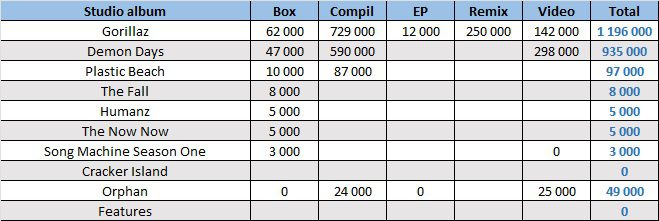 CSPC Gorillaz compilation sales distribution