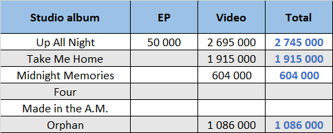 Harry Styles albums and songs sales - ChartMasters