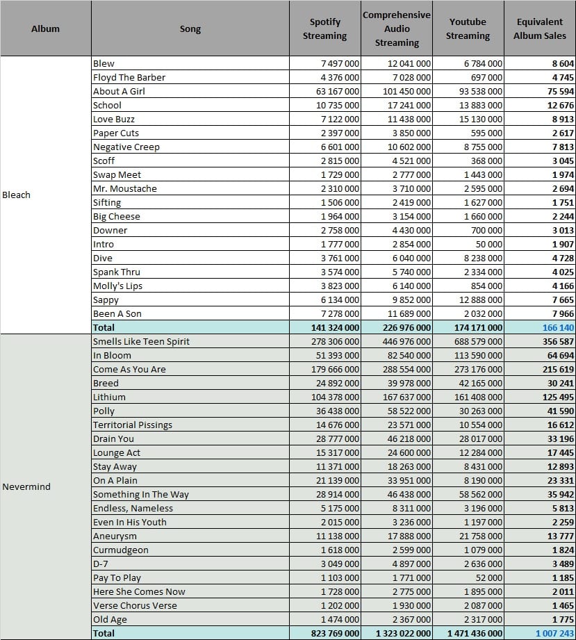 Nirvana albums and songs sales - ChartMasters