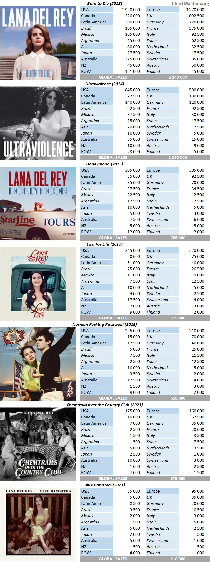 Lana Del Rey albums and songs sales - ChartMasters