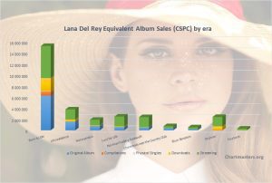 CSPC 2022 Lana Del Rey albums and songs sales