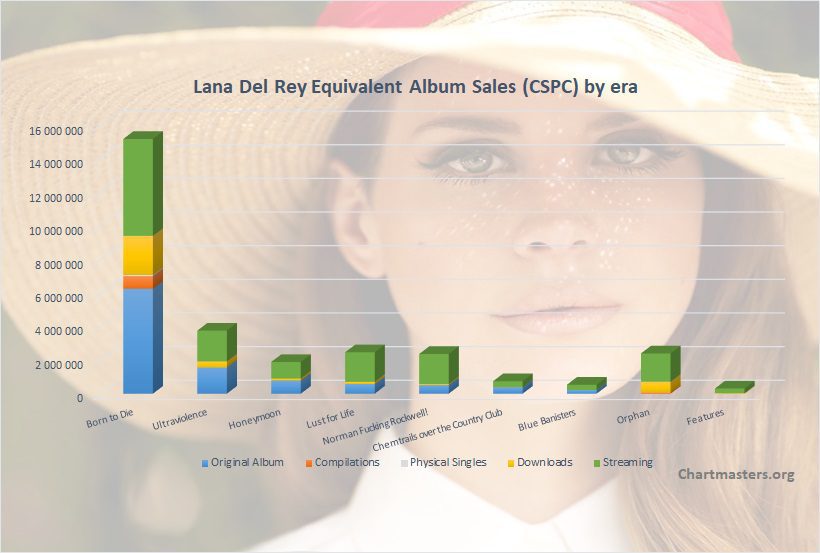 Lana Del Rey albums and songs sales