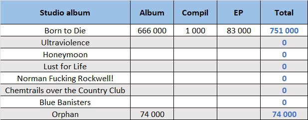 Lana Del Rey albums and songs sales - ChartMasters