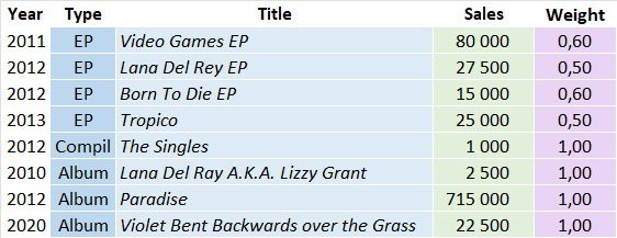 CSPC 2022 Lana Del Rey compilation sales list