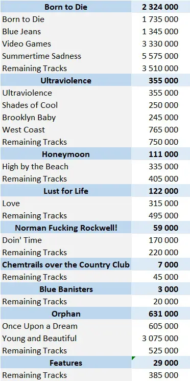 Lana Del Rey albums and songs sales - ChartMasters