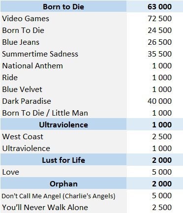 Greatest Albums - Born to Die / Ultraviolence / Honeymoon