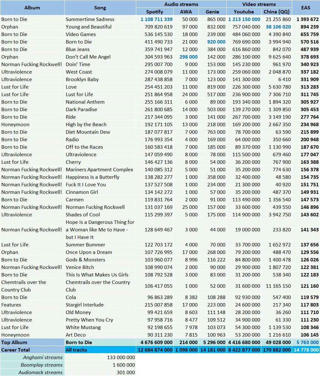 CSPC 2022 Lana Del Rey top streaming hits