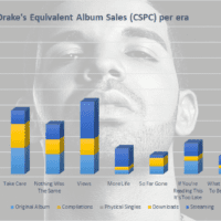 Drake albums and singles sales