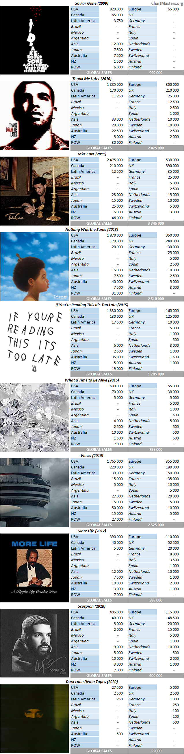 Drake albums and songs sales as of 2021 ChartMasters