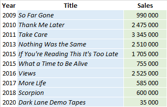 CSPC Drake album sales list