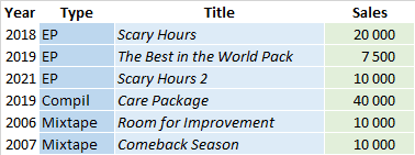 CSPC Drake compilation sales list