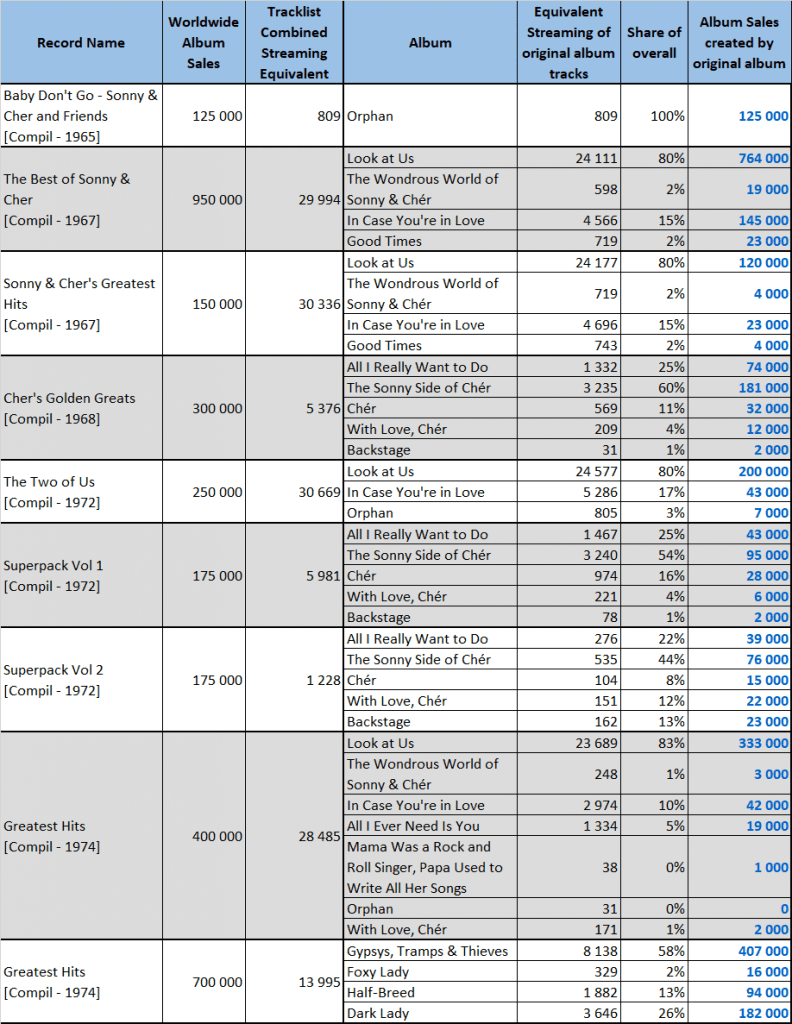 Cher albums and songs sales - ChartMasters