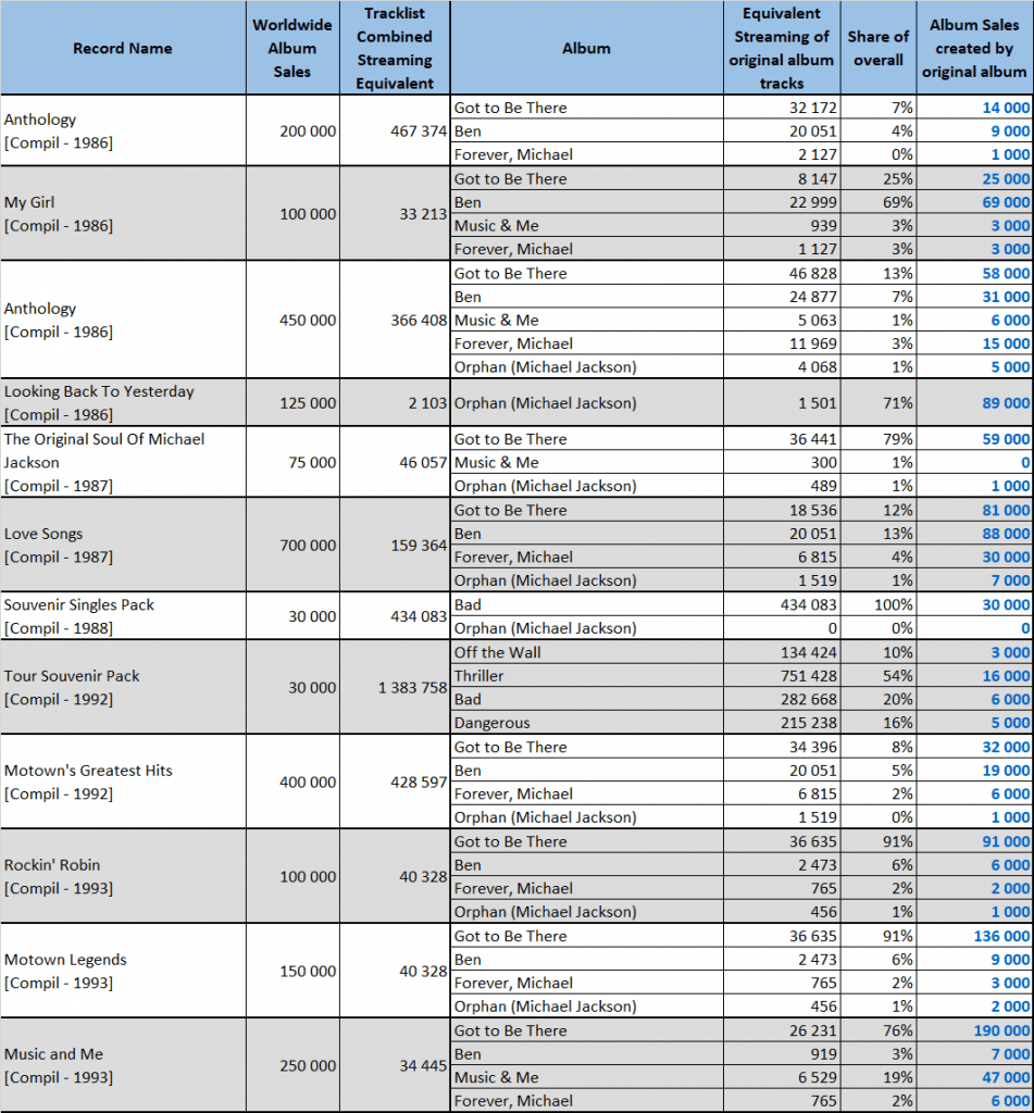 Michael Jackson albums and songs sales - ChartMasters