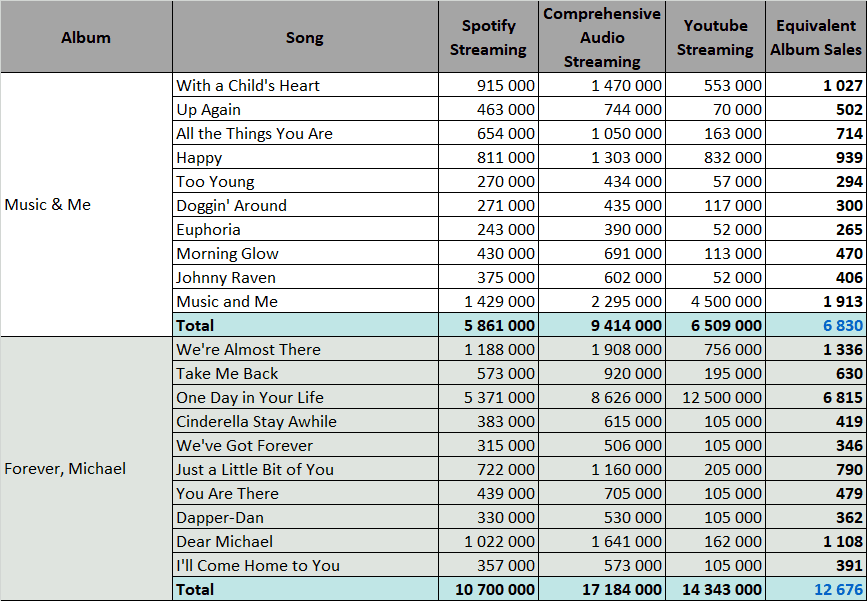 MJ Chart Data on X: Michael Jackson now has 21 songs with over