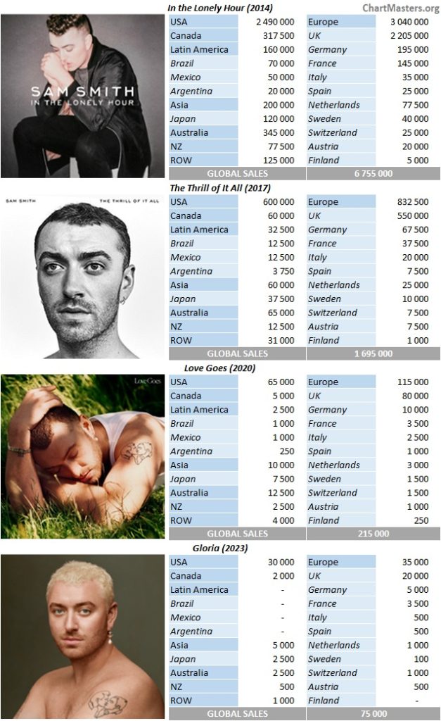 CSPC Sam Smith album sales breakdowns