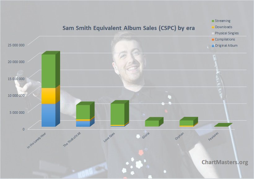 CSPC Sam Smith albums and songs sales