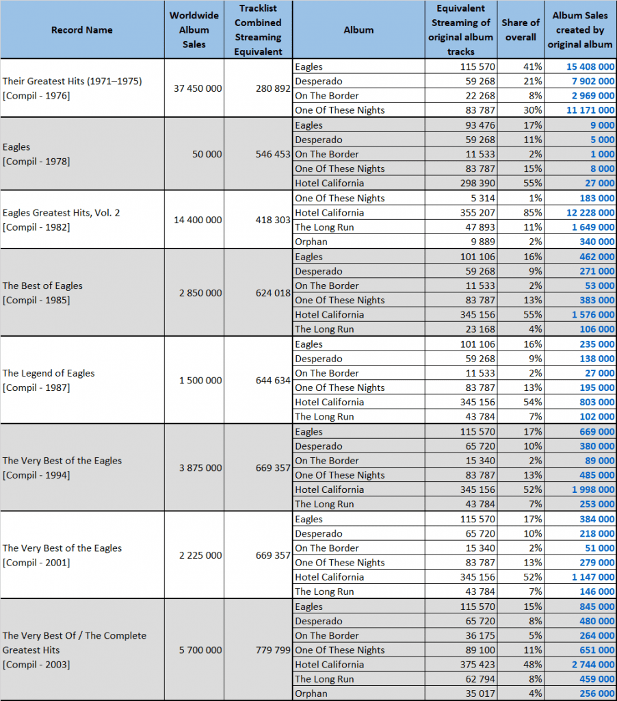 The Eagles albums and songs sales - ChartMasters