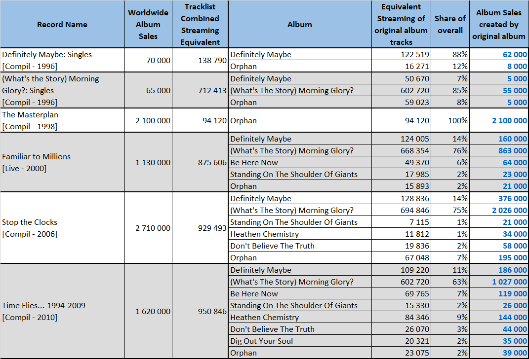 OASIS songs and albums  full Official Chart history