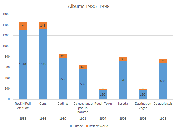 Johnny Hallyday albums and songs sales - ChartMasters