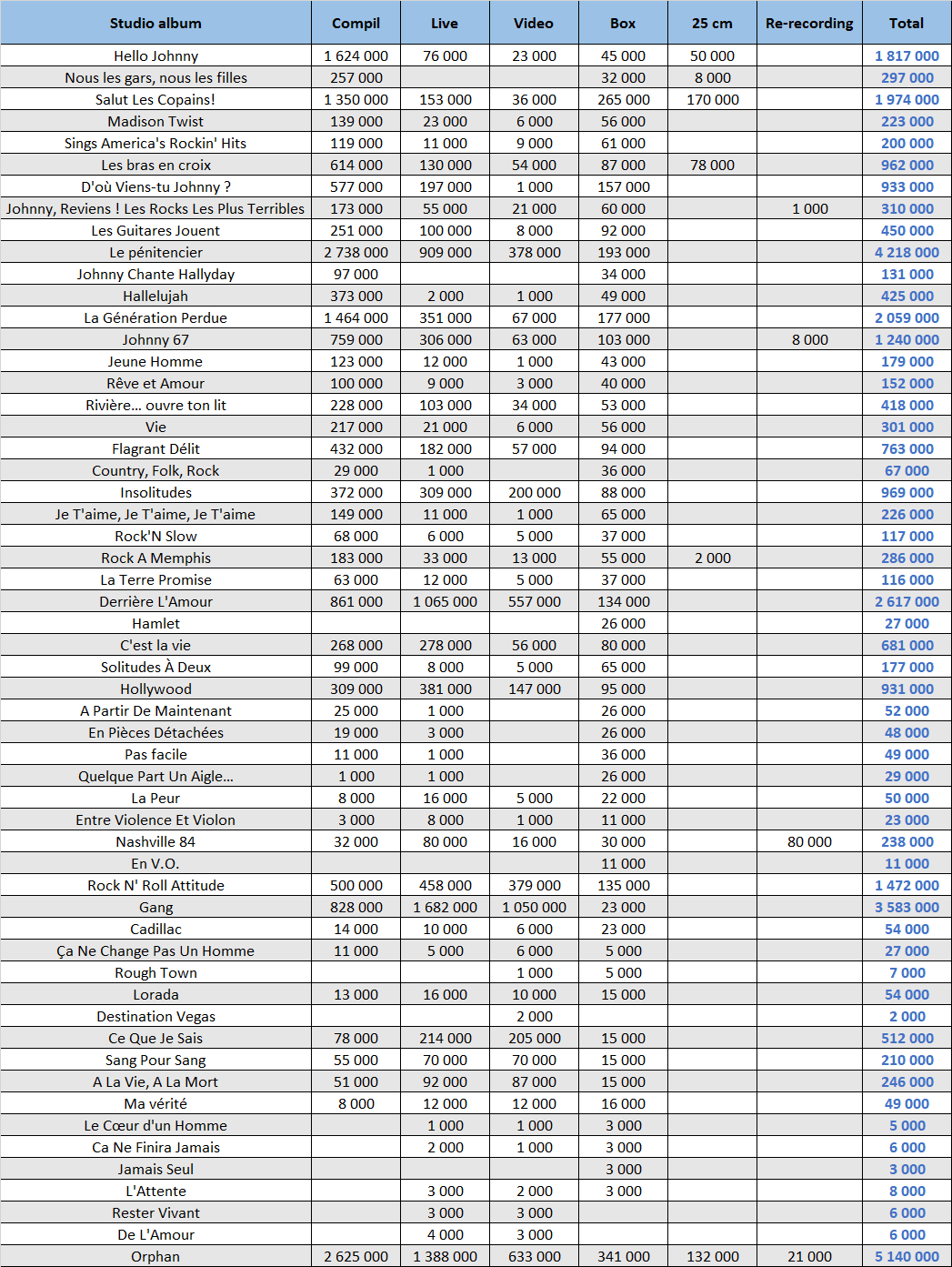 Johnny Hallyday albums and songs sales - ChartMasters