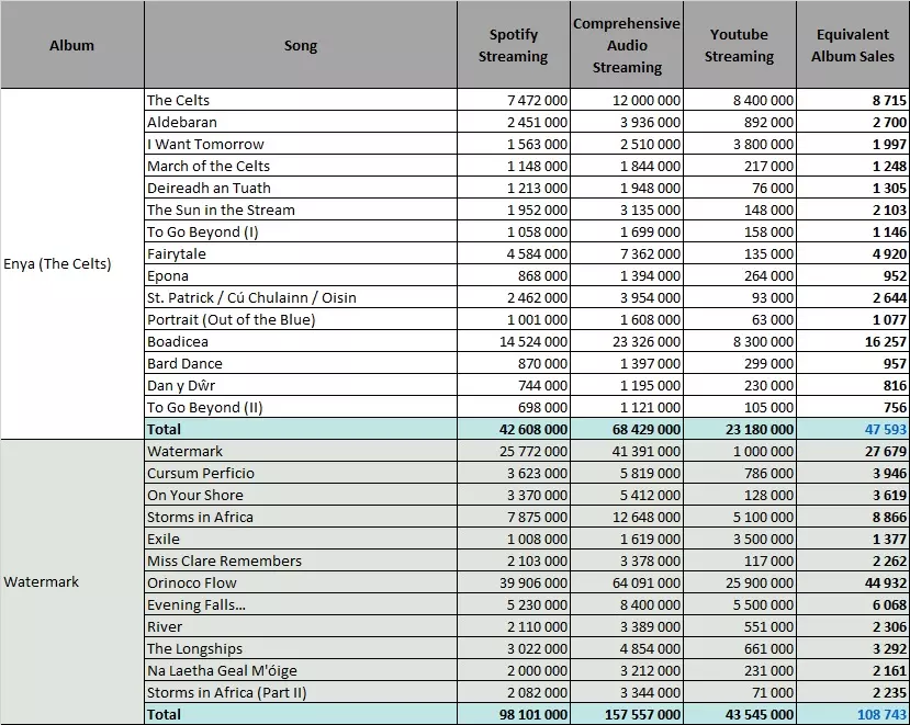 ENYA songs and albums  full Official Chart history