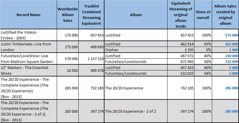 Justin Timberlake's '20/20 Experience' Is Best-Selling Album Of