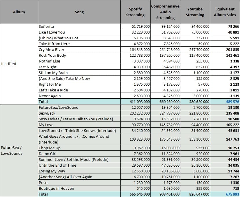 Justin Timberlake albums and songs sales ChartMasters