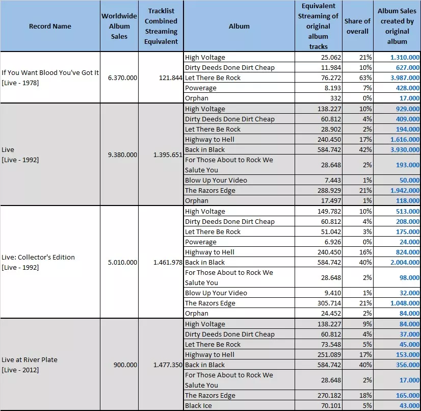 AC/DC songs and albums  full Official Chart history