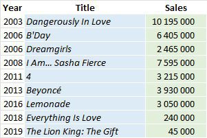 CSPC Beyonce album sales list