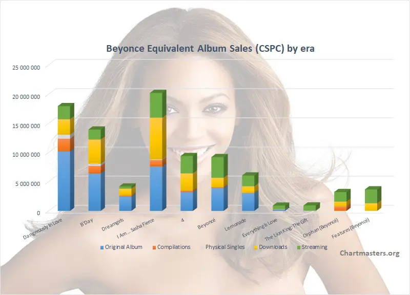 Lana Del Rey albums and songs sales - ChartMasters